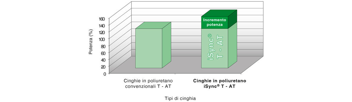 Grafico incremento manicotti iSync Sit-Elatech