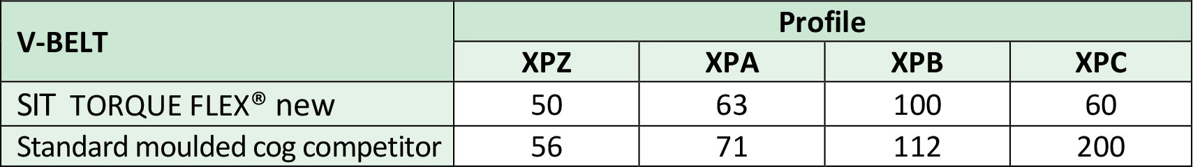 SIT TORQUE FLEX New Profile